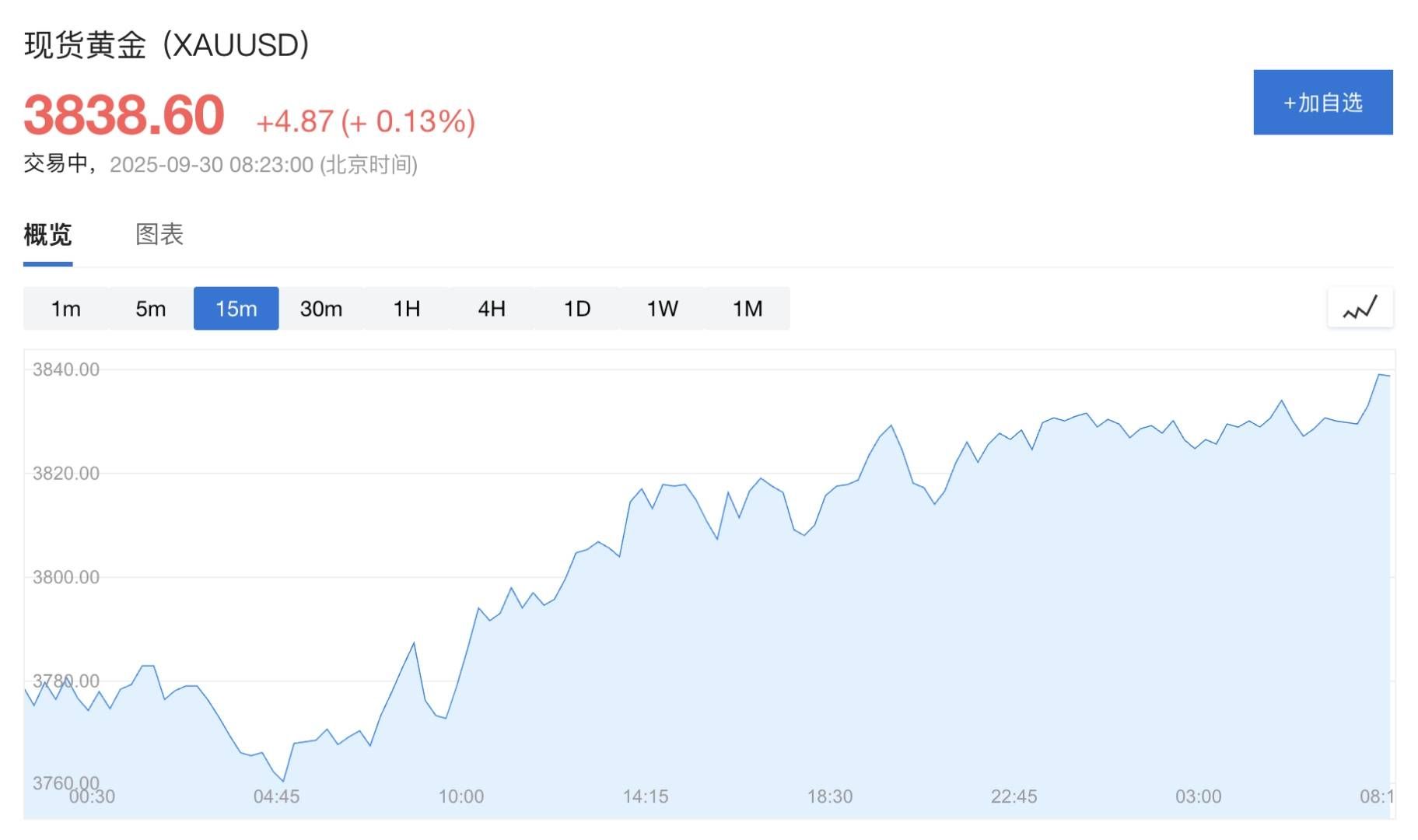 特朗普白宫谈判失败，美国政府距离关门“还有一天多”，金价突破3800美元