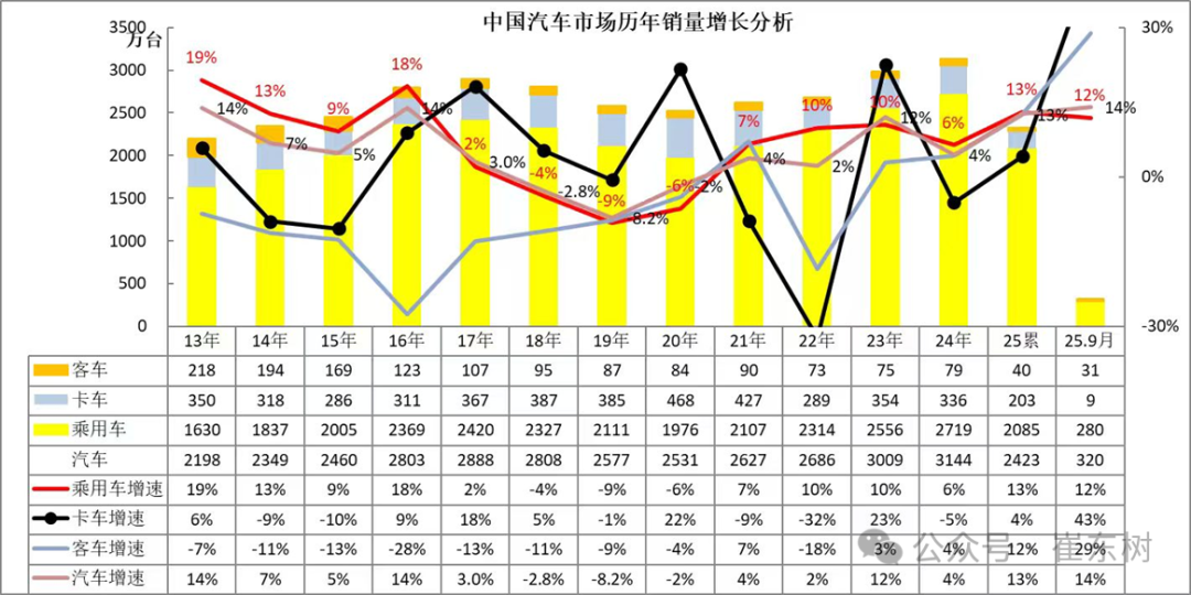 崔东树：9月全国汽车市场总体走势较强 卡车和客车市场回暖明显