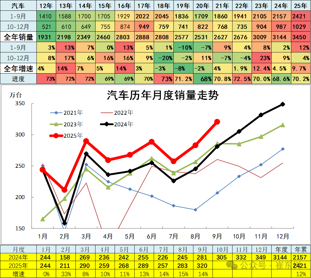 崔东树:9月全国汽车市场总体走势较强 卡车和客车市场回暖明显 崔东树:9月全国汽车市场总体走势较强 卡车和客车市场回暖明显 - 图片2