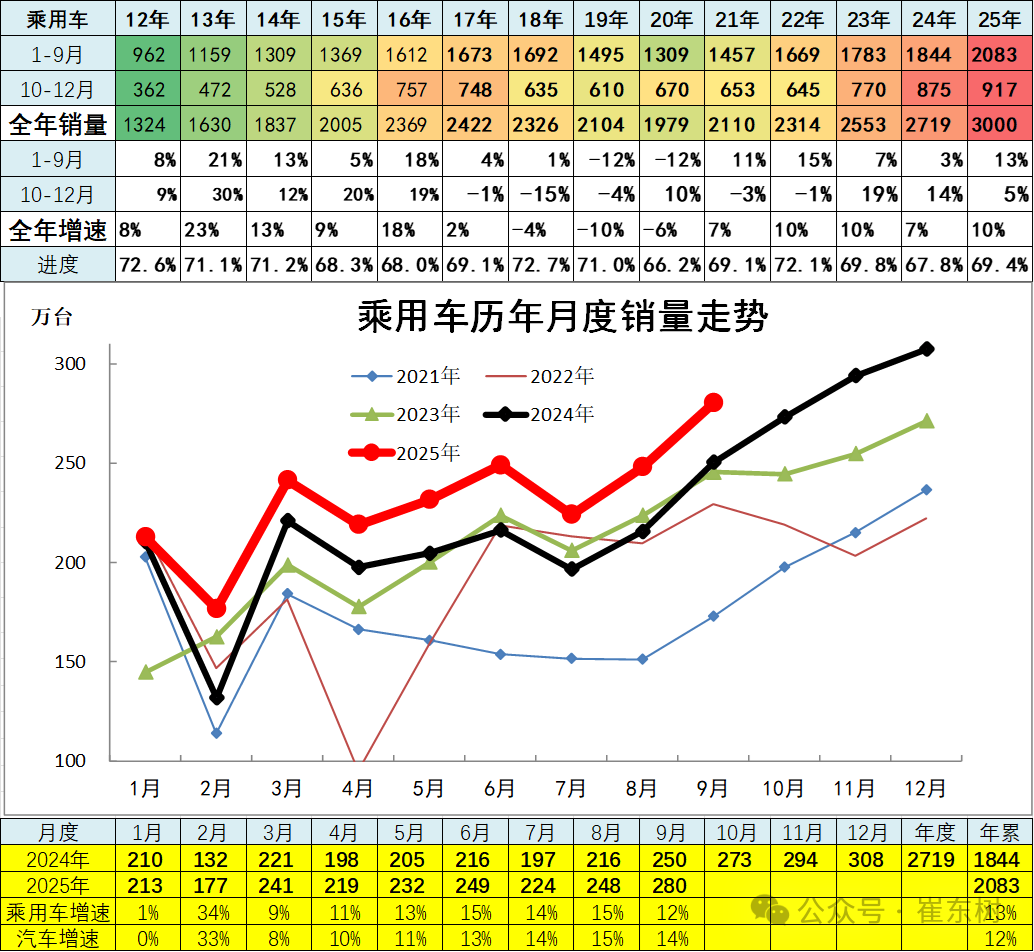 崔东树:9月全国汽车市场总体走势较强 卡车和客车市场回暖明显 崔东树:9月全国汽车市场总体走势较强 卡车和客车市场回暖明显 - 图片8
