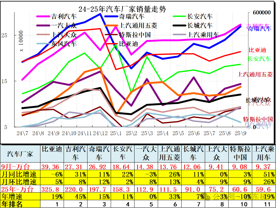 崔东树:9月全国汽车市场总体走势较强 卡车和客车市场回暖明显 崔东树:9月全国汽车市场总体走势较强 卡车和客车市场回暖明显 - 图片7