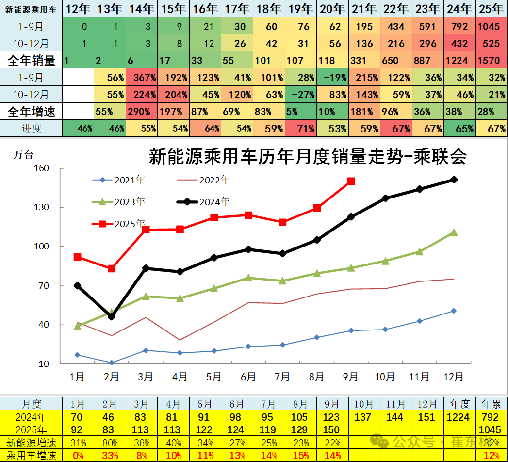 崔东树:9月全国汽车市场总体走势较强 卡车和客车市场回暖明显 崔东树:9月全国汽车市场总体走势较强 卡车和客车市场回暖明显 - 图片11