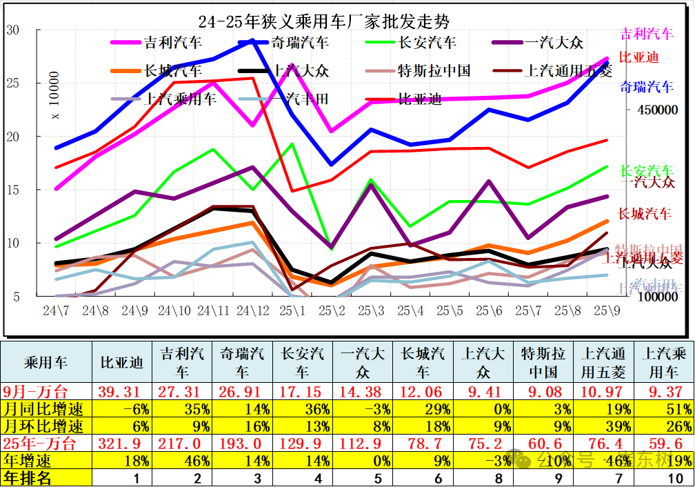 崔东树:9月全国汽车市场总体走势较强 卡车和客车市场回暖明显 崔东树:9月全国汽车市场总体走势较强 卡车和客车市场回暖明显 - 图片9