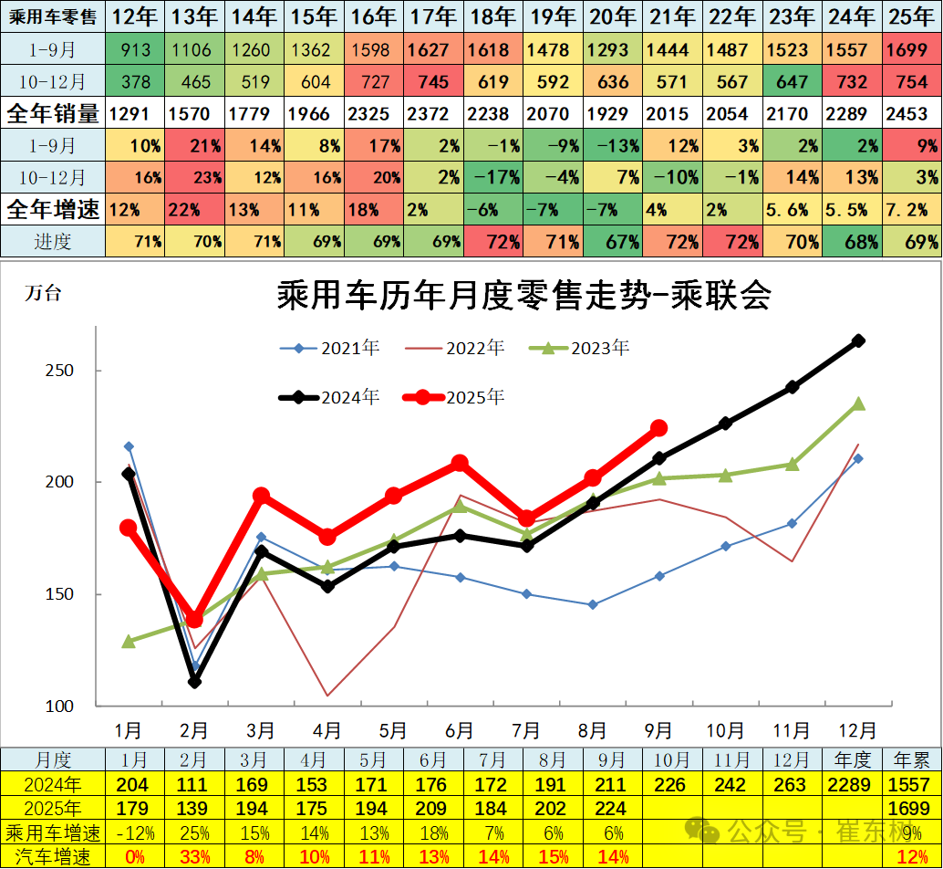 崔东树:9月全国汽车市场总体走势较强 卡车和客车市场回暖明显 崔东树:9月全国汽车市场总体走势较强 卡车和客车市场回暖明显 - 图片10