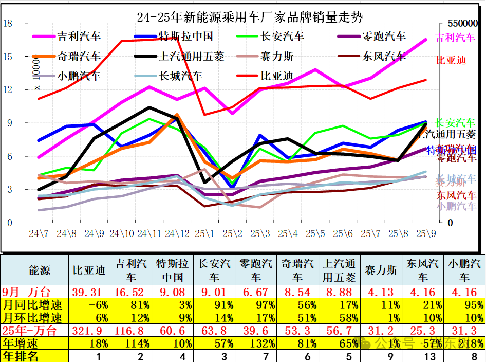 崔东树:9月全国汽车市场总体走势较强 卡车和客车市场回暖明显 崔东树:9月全国汽车市场总体走势较强 卡车和客车市场回暖明显 - 图片12