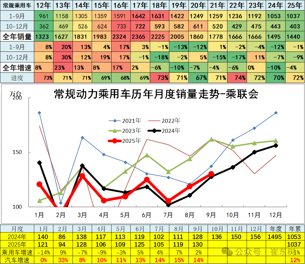 崔东树:9月全国汽车市场总体走势较强 卡车和客车市场回暖明显 崔东树:9月全国汽车市场总体走势较强 卡车和客车市场回暖明显 - 图片13