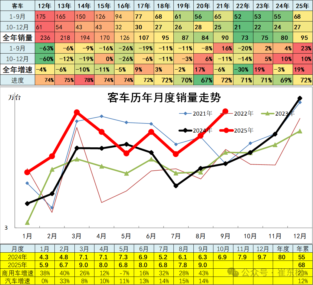 崔东树:9月全国汽车市场总体走势较强 卡车和客车市场回暖明显 崔东树:9月全国汽车市场总体走势较强 卡车和客车市场回暖明显 - 图片15
