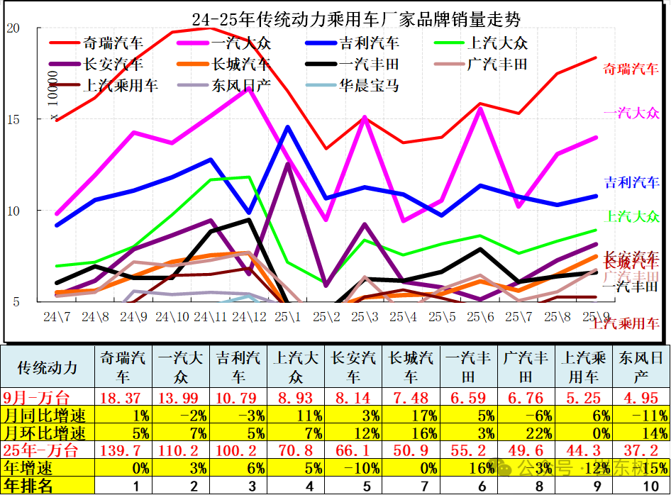崔东树:9月全国汽车市场总体走势较强 卡车和客车市场回暖明显 崔东树:9月全国汽车市场总体走势较强 卡车和客车市场回暖明显 - 图片14