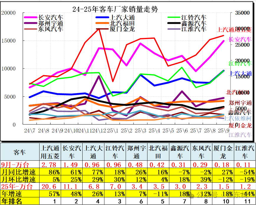 崔东树:9月全国汽车市场总体走势较强 卡车和客车市场回暖明显 崔东树:9月全国汽车市场总体走势较强 卡车和客车市场回暖明显 - 图片16