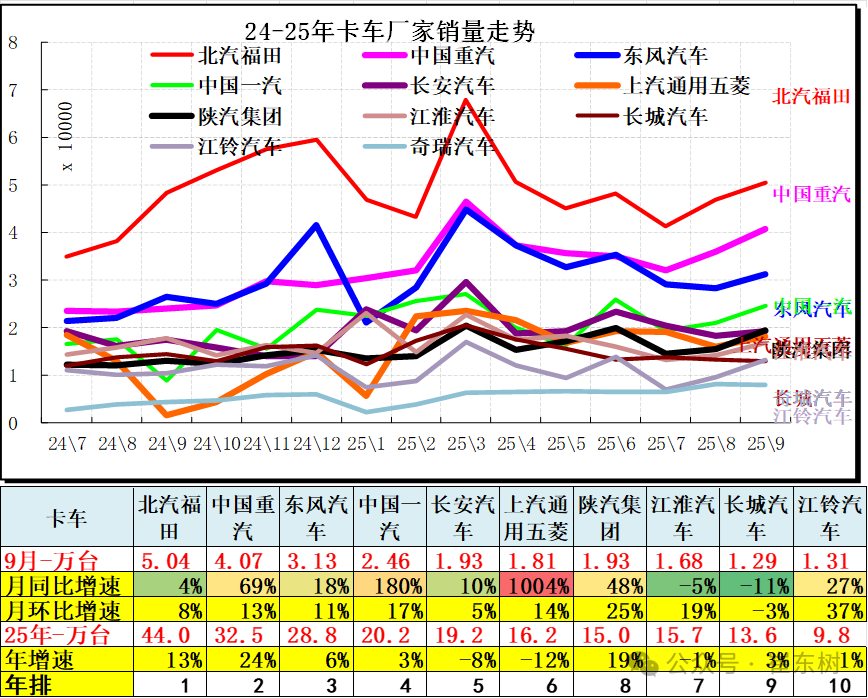 崔东树:9月全国汽车市场总体走势较强 卡车和客车市场回暖明显 崔东树:9月全国汽车市场总体走势较强 卡车和客车市场回暖明显 - 图片18