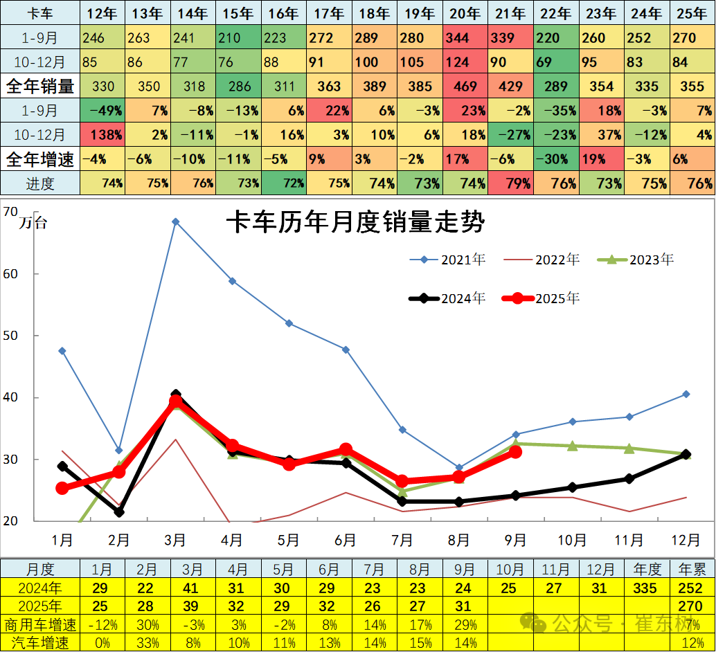 崔东树:9月全国汽车市场总体走势较强 卡车和客车市场回暖明显 崔东树:9月全国汽车市场总体走势较强 卡车和客车市场回暖明显 - 图片17