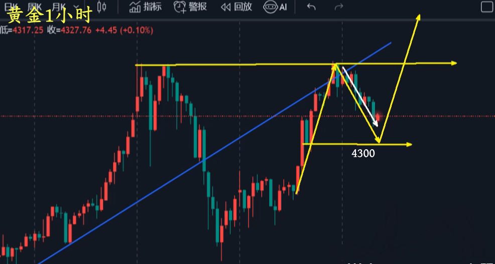 万锦晟10.21黄金日线转阳先多，今日或将还有新高！