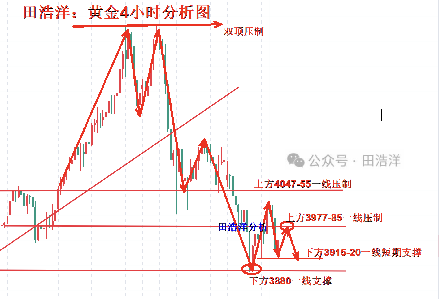 田浩洋:10.30黄金晚间操作策略,美决议难支撑金价上行