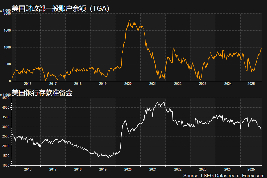 美国政府重启在即 黄金重返4200美元