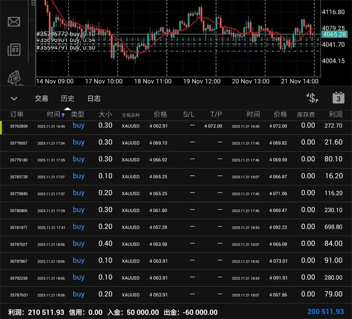 11.22黄金短线有企稳迹象！
