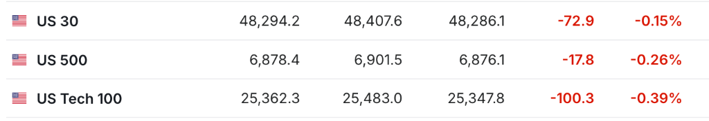 2025收官日，美股指期货集体下挫，科技股承压，金银齐跌，现货白银跌近6%，原油小幅走高