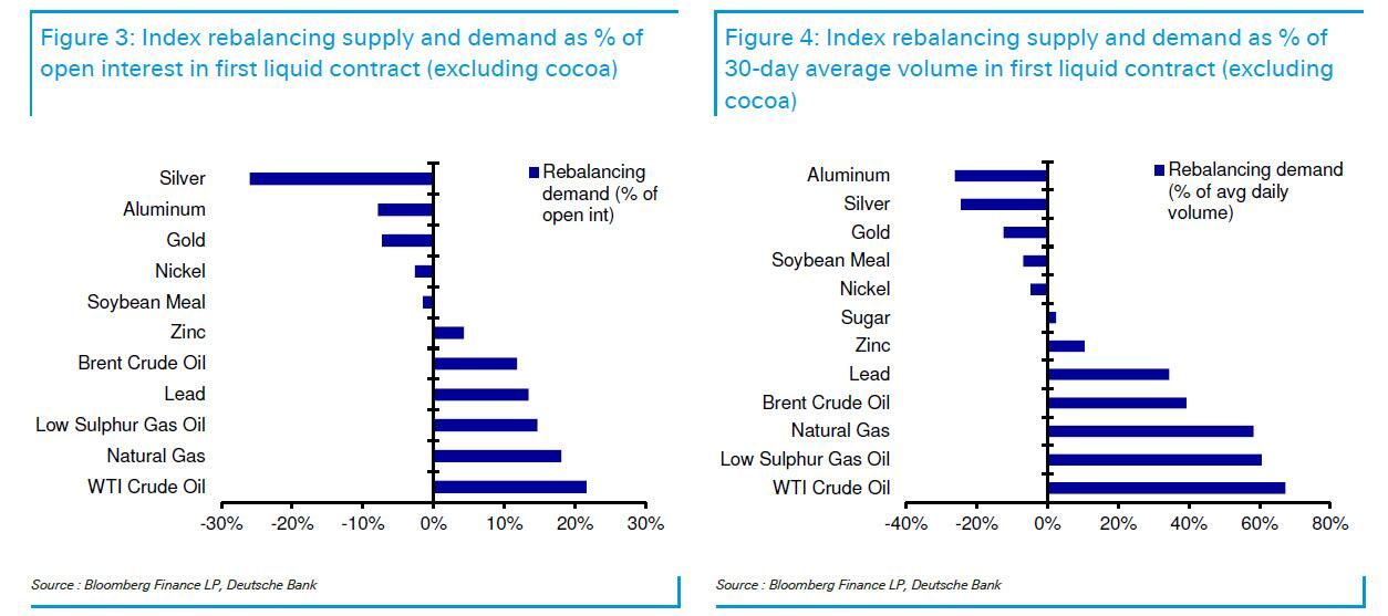 重要商品指数再平衡周五开启，两大投行预言“白银两周内调整”，高盛“关键还是伦敦”