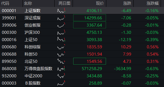 AH股早盘震荡回落，创业板涨1%之后转跌，芯片半导体拉升，恒指跌0.1%，有色金属活跃，多晶硅涨近3%