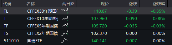 AH股早盘震荡回落，创业板涨1%之后转跌	，芯片半导体拉升，恒指跌0.1%，有色金属活跃	，多晶硅涨近3% - 图片3