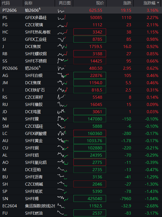 AH股早盘震荡回落，创业板涨1%之后转跌，芯片半导体拉升	，恒指跌0.1%，有色金属活跃，多晶硅涨近3% - 图片4