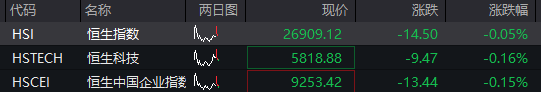AH股早盘震荡回落	，创业板涨1%之后转跌，芯片半导体拉升，恒指跌0.1%	，有色金属活跃，多晶硅涨近3% - 图片2
