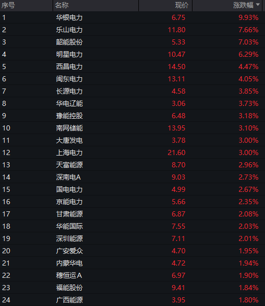 AH股早盘震荡回落，创业板涨1%之后转跌，芯片半导体拉升	，恒指跌0.1%，有色金属活跃，多晶硅涨近3% - 图片6
