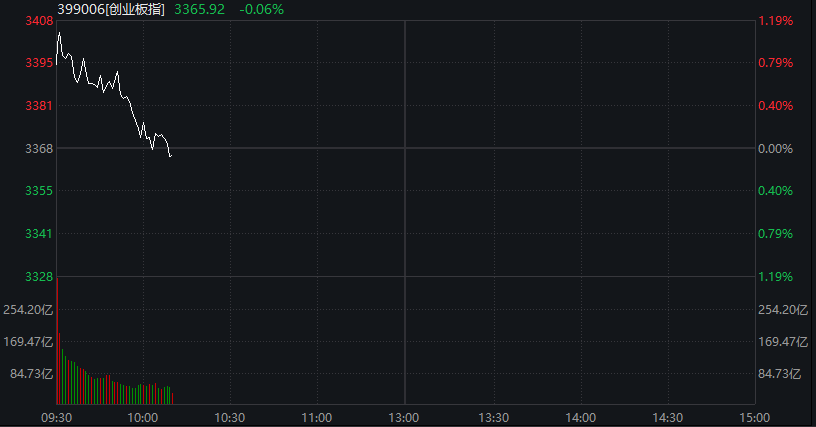 AH股早盘震荡回落，创业板涨1%之后转跌，芯片半导体拉升	，恒指跌0.1%，有色金属活跃，多晶硅涨近3% - 图片5