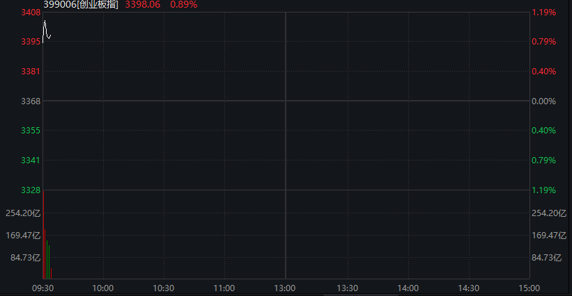 AH股早盘震荡回落，创业板涨1%之后转跌	，芯片半导体拉升，恒指跌0.1%，有色金属活跃	，多晶硅涨近3% - 图片8