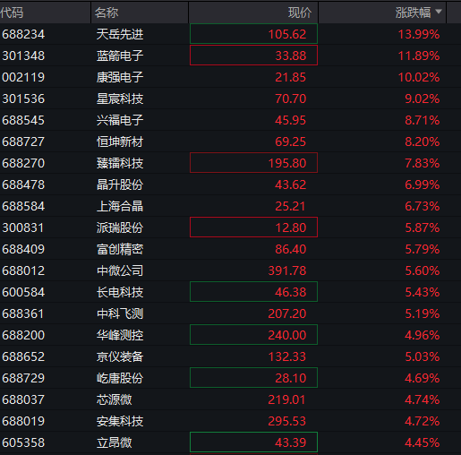 AH股早盘震荡回落	，创业板涨1%之后转跌，芯片半导体拉升，恒指跌0.1%	，有色金属活跃，多晶硅涨近3% - 图片7