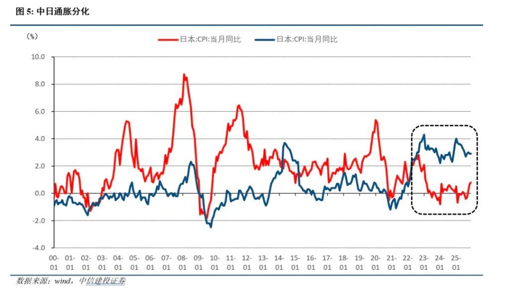 中日利率反转的深意 中日利率反转的深意 - 图片3