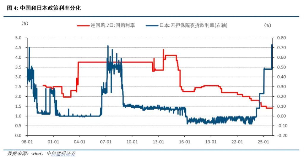 中日利率反转的深意 中日利率反转的深意 - 图片2