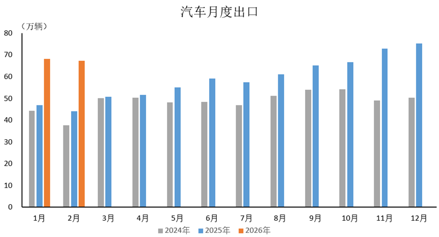 中汽协：2月汽车出口67.2万辆 同比增长52.4%