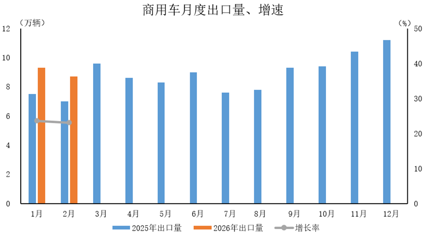中汽协：2月汽车出口67.2万辆 同比增长52.4% - 图片3