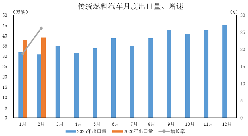 中汽协：2月汽车出口67.2万辆 同比增长52.4% - 图片4